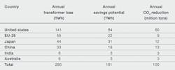 Beta Tdworld Com Sites Tdworld com Files Annual Energy Savings Potential And Impact 20140603 Beta Tdworld Com Sites Tdworld com Files Annual Energy Savings Potential And Impact 20140603