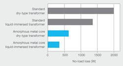 Beta Tdworld Com Sites Tdworld com Files Comparison Of Standard And Amorphous 1000k Va Transformers 20140603 Beta Tdworld Com Sites Tdworld com Files Comparison Of Standard And Amorphous 1000k Va Transformers 20140603