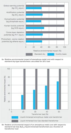 Beta Tdworld Com Sites Tdworld com Files Relative Environmental Impact Of Transformers 20140603 Beta Tdworld Com Sites Tdworld com Files Relative Environmental Impact Of Transformers 20140603