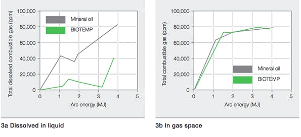 Beta Tdworld Com Sites Tdworld com Files Total Gas Generation During High Energy Arcing Fault Tests 20140605