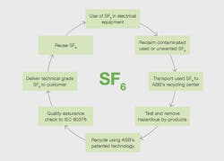 Beta Tdworld Com Sites Tdworld com Files Abb Proposed Sf6 Life Cycle 20140703 Beta Tdworld Com Sites Tdworld com Files Abb Proposed Sf6 Life Cycle 20140703