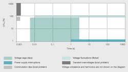 Beta Tdworld Com Sites Tdworld com Files Typical Duration And Remaining Voltage Of Different Voltage Problems 20140703 Beta Tdworld Com Sites Tdworld com Files Typical Duration And Remaining Voltage Of Different Voltage Problems 20140703