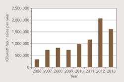 Tdworld Com Sites Tdworld com Files Uploads 2014 11 Chart2 Tdworld Com Sites Tdworld com Files Uploads 2014 11 Chart2