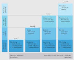Tdworld Com Sites Tdworld com Files Uploads 2015 03 Automation Equipment Classification Chart 20150304 Tdworld Com Sites Tdworld com Files Uploads 2015 03 Automation Equipment Classification Chart 20150304