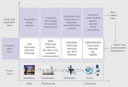 Tdworld Com Sites Tdworld com Files Uploads 2015 03 Communication Requirements Evolve With Smart Grids 20150304 Tdworld Com Sites Tdworld com Files Uploads 2015 03 Communication Requirements Evolve With Smart Grids 20150304