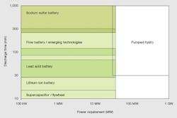 Tdworld Com Sites Tdworld com Files Uploads 2015 03 Energy Storage Vs Power And Discharge Time 20150401 Tdworld Com Sites Tdworld com Files Uploads 2015 03 Energy Storage Vs Power And Discharge Time 20150401
