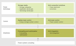 Tdworld Com Sites Tdworld com Files Uploads 2015 03 Key Technologies For End To End Energy Storage 20150401 Tdworld Com Sites Tdworld com Files Uploads 2015 03 Key Technologies For End To End Energy Storage 20150401