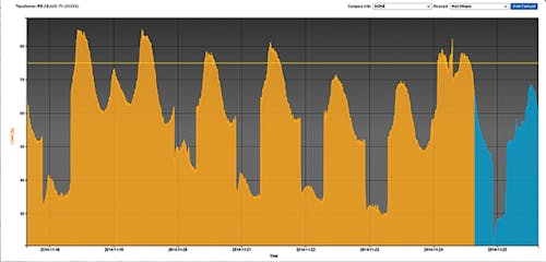 Tdworld Com Sites Tdworld com Files Uploads 2015 05 Hana F5 transformer Loadcurve Forecasting