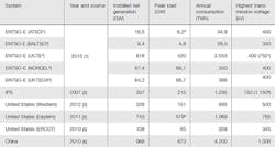 Www Tdworld Com Sites Tdworld com Files Key Data Of Synchronous Grids 20150401 Www Tdworld Com Sites Tdworld com Files Key Data Of Synchronous Grids 20150401