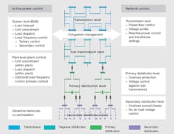 Www Tdworld Com Sites Tdworld com Files Main Functions In The Electrical Supply System 20150401 Www Tdworld Com Sites Tdworld com Files Main Functions In The Electrical Supply System 20150401