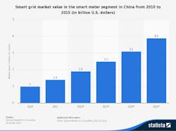 Tdworld Com Sites Tdworld com Files Uploads 2015 06 Chinasmartgridstatpaint Tdworld Com Sites Tdworld com Files Uploads 2015 06 Chinasmartgridstatpaint