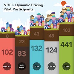 Tdworld Com Sites Tdworld com Files Uploads 2015 07 Nhec Pilot Participation Graphic Tdworld Com Sites Tdworld com Files Uploads 2015 07 Nhec Pilot Participation Graphic