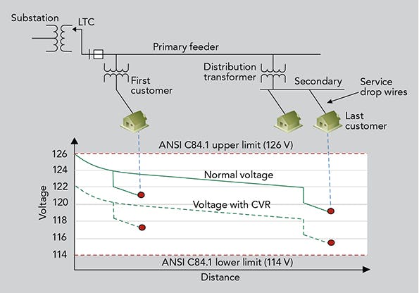 CVR Is Here to Stay | T&D World