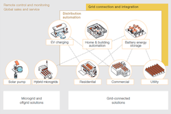 Tdworld Com Sites Tdworld com Files Uploads 2015 10 Abb Offers Comprehensive Solar Value 151009 Tdworld Com Sites Tdworld com Files Uploads 2015 10 Abb Offers Comprehensive Solar Value 151009