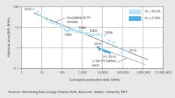 Tdworld Com Sites Tdworld com Files Uploads 2015 10 Litium Ion Ev Battery And Solar Pv Experience Comparisons 151001 Tdworld Com Sites Tdworld com Files Uploads 2015 10 Litium Ion Ev Battery And Solar Pv Experience Comparisons 151001