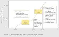 Tdworld Com Sites Tdworld com Files Uploads 2015 10 Pv Market Continues To Grow 151009 Tdworld Com Sites Tdworld com Files Uploads 2015 10 Pv Market Continues To Grow 151009