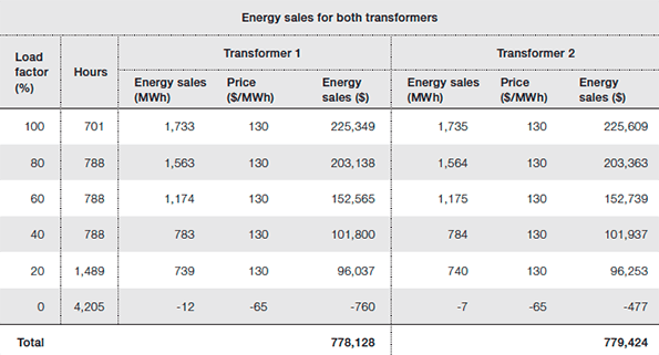 Tdworld Com Sites Tdworld com Files Uploads 2015 10 Energy Comparison Chart For Transformers