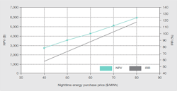 Tdworld Com Sites Tdworld com Files Uploads 2015 10 Energy Purchase Price Sensitivity For Solar