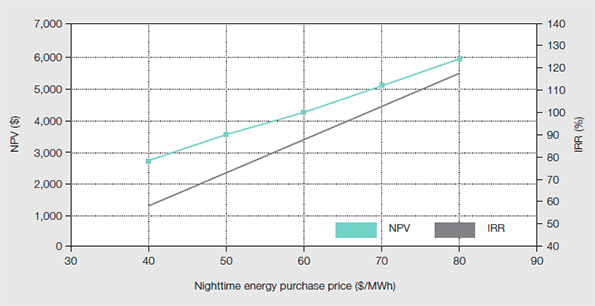 Tdworld Com Sites Tdworld com Files Uploads 2015 10 Energy Purchase Price Sensitivity For Solar
