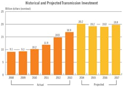Tdworld Com Sites Tdworld com Files Uploads 2015 12 Transmission Investment Chart 0 Tdworld Com Sites Tdworld com Files Uploads 2015 12 Transmission Investment Chart 0