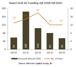 Tdworld Com Sites Tdworld com Files Uploads 2015 06 Sgvc Fundingby Qtr Tdworld Com Sites Tdworld com Files Uploads 2015 06 Sgvc Fundingby Qtr