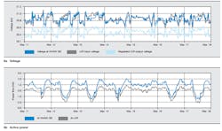 Tdworld Com Sites Tdworld com Files Uploads 2016 02 Charts Of Voltage And Active Power Measurements March2015 Tdworld Com Sites Tdworld com Files Uploads 2016 02 Charts Of Voltage And Active Power Measurements March2015
