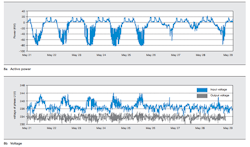 Tdworld Com Sites Tdworld com Files Uploads 2016 02 Charts Of Voltage And Active Power Measurements May2014 Tdworld Com Sites Tdworld com Files Uploads 2016 02 Charts Of Voltage And Active Power Measurements May2014