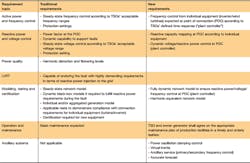 Tdworld Com Sites Tdworld com Files Uploads 2016 02 Key Changes To Grid Codes Copy Tdworld Com Sites Tdworld com Files Uploads 2016 02 Key Changes To Grid Codes Copy