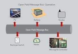 Tdworld Com Sites Tdworld com Files Uploads 2016 02 Openfieldmessagebus Tdworld Com Sites Tdworld com Files Uploads 2016 02 Openfieldmessagebus