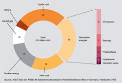 Tdworld Com Sites Tdworld com Files Uploads 2016 02 Power Sources Contributing To German Power Production Grid Copy Tdworld Com Sites Tdworld com Files Uploads 2016 02 Power Sources Contributing To German Power Production Grid Copy