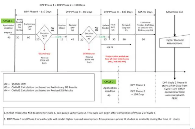 Large Generator Interconnect Process Process Flow Chart Five Changes Coming to the MISO Generator Interconnection Procedures ...
