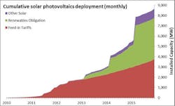 Www Ofgem Gov Uk Sites Default Files Images Cumulative Solar Pv Deployment Monthly