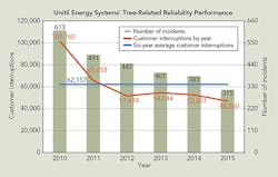Tdworld Com Sites Tdworld com Files Uploads 2016 05 Tree Related Reliabilityweb 0 Tdworld Com Sites Tdworld com Files Uploads 2016 05 Tree Related Reliabilityweb 0