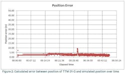 Tdworld Com Sites Tdworld com Files Uploads 2016 04 Positionerror