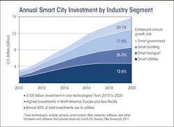Tdworld Com Sites Tdworld com Files Uploads 2016 07 25 Smart City Growth Rateweb Tdworld Com Sites Tdworld com Files Uploads 2016 07 25 Smart City Growth Rateweb