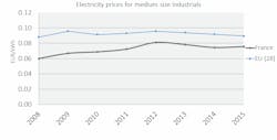 Tdworld Com Sites Tdworld com Files Uploads 2016 04 France Tariff 2 Energy Market Price