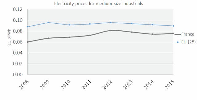 Tdworld Com Sites Tdworld com Files Uploads 2016 04 France Tariff 2 Energy Market Price