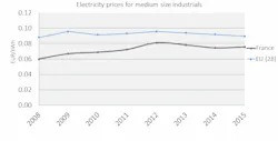 Tdworld Com Sites Tdworld com Files Uploads 2016 04 France Tariff 2 Energy Market Price