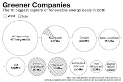 Tdworld Com Sites Tdworld com Files Uploads 2016 04 Greener Companies Getty Tdworld Com Sites Tdworld com Files Uploads 2016 04 Greener Companies Getty
