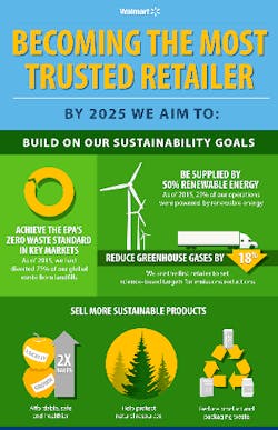 Tdworld Com Sites Tdworld com Files Uploads 2016 04 Walmart 2025 Infographics 600px 07 Inline Tdworld Com Sites Tdworld com Files Uploads 2016 04 Walmart 2025 Infographics 600px 07 Inline