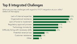Tdworld Com Sites Tdworld com Files Uploads 2016 12 06 Top 8 Integrated Challenges