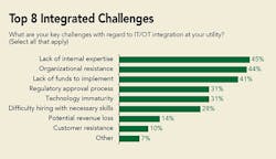 Tdworld Com Sites Tdworld com Files Uploads 2016 12 06 Top 8 Integrated Challenges Tdworld Com Sites Tdworld com Files Uploads 2016 12 06 Top 8 Integrated Challenges
