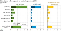 Tdworld Com Sites Tdworld com Files Uploads 2016 12 06 Eia Pv Analysis 2 Tdworld Com Sites Tdworld com Files Uploads 2016 12 06 Eia Pv Analysis 2