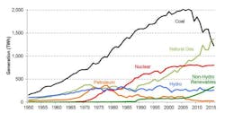 Tdworld Com Sites Tdworld com Files Uploads 2016 12 06 Renewable Gas Growth Nrel Tdworld Com Sites Tdworld com Files Uploads 2016 12 06 Renewable Gas Growth Nrel
