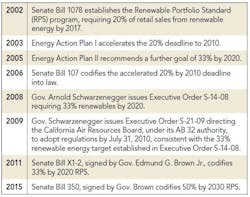 Tdworld Com Sites Tdworld com Files Uploads 2017 02 03 Renewable Ca Chart Tdworld Com Sites Tdworld com Files Uploads 2017 02 03 Renewable Ca Chart