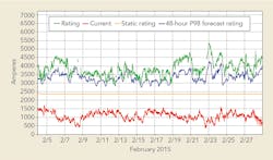 Www Tdworld Com Sites Tdworld com Files Elia Fig3 Forecast Final Www Tdworld Com Sites Tdworld com Files Elia Fig3 Forecast Final