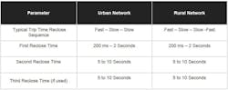 Www Tdworld Com Sites Tdworld com Files Reclosing Chart Noja Www Tdworld Com Sites Tdworld com Files Reclosing Chart Noja