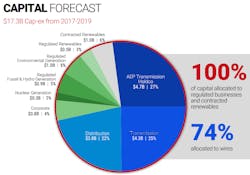 Www Tdworld Com Sites Tdworld com Files Aep Spending 0 Www Tdworld Com Sites Tdworld com Files Aep Spending 0