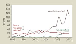Www Tdworld Com Sites Tdworld com Files Substations Weather Www Tdworld Com Sites Tdworld com Files Substations Weather