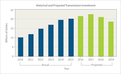 Www Tdworld Com Sites Tdworld com Files Abb 41 3 Transmission Investment Final Www Tdworld Com Sites Tdworld com Files Abb 41 3 Transmission Investment Final